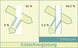 Einfachverglasung