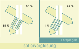 Isolierverglasung