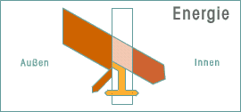 Grafik Energie