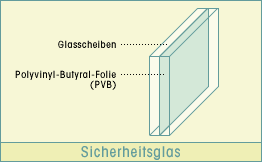 Grafik VSG