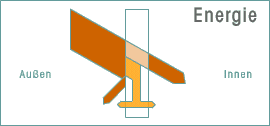Grafik Energie